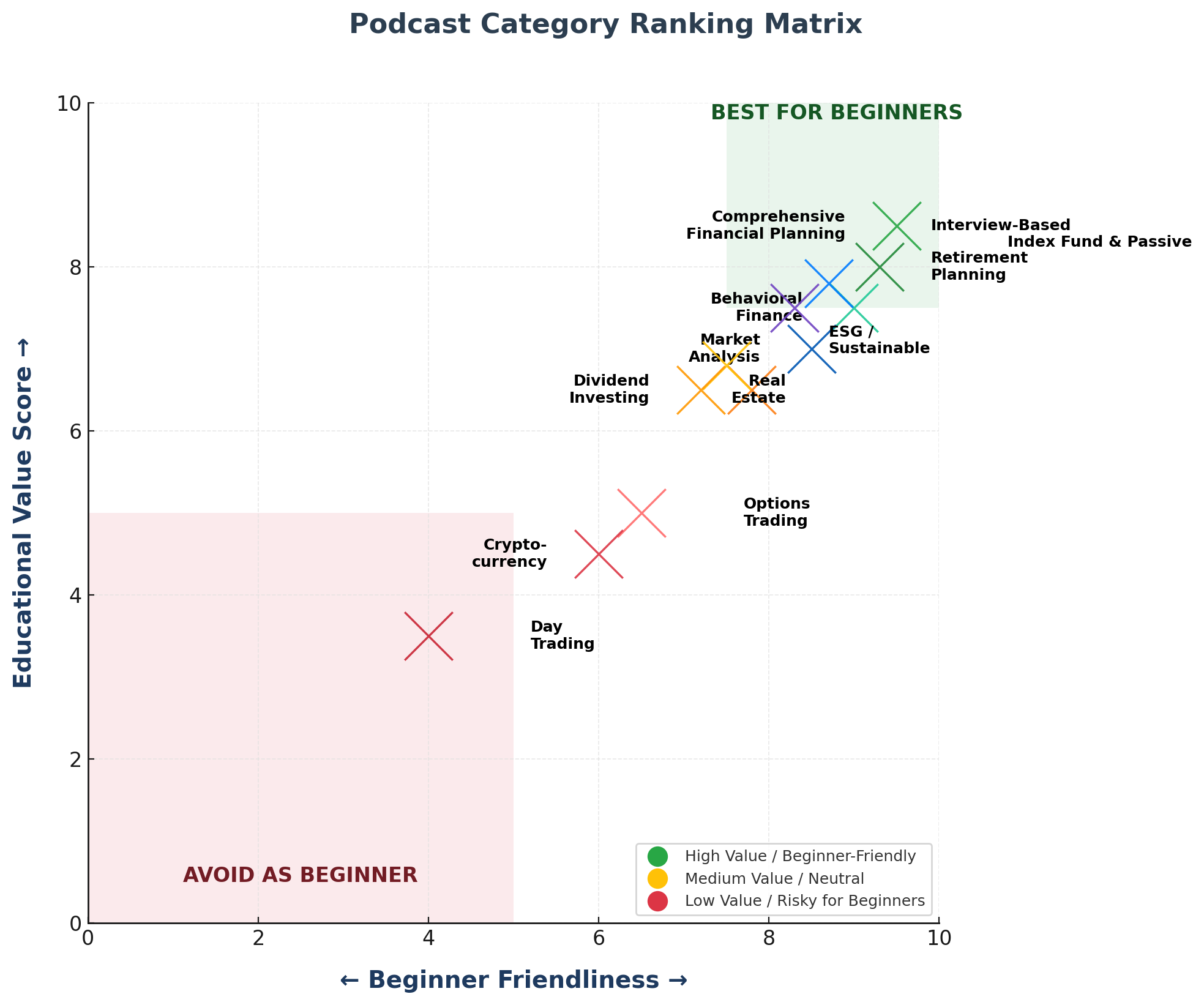 Podcast category matrix in the theme best investing podcasts for beginners
