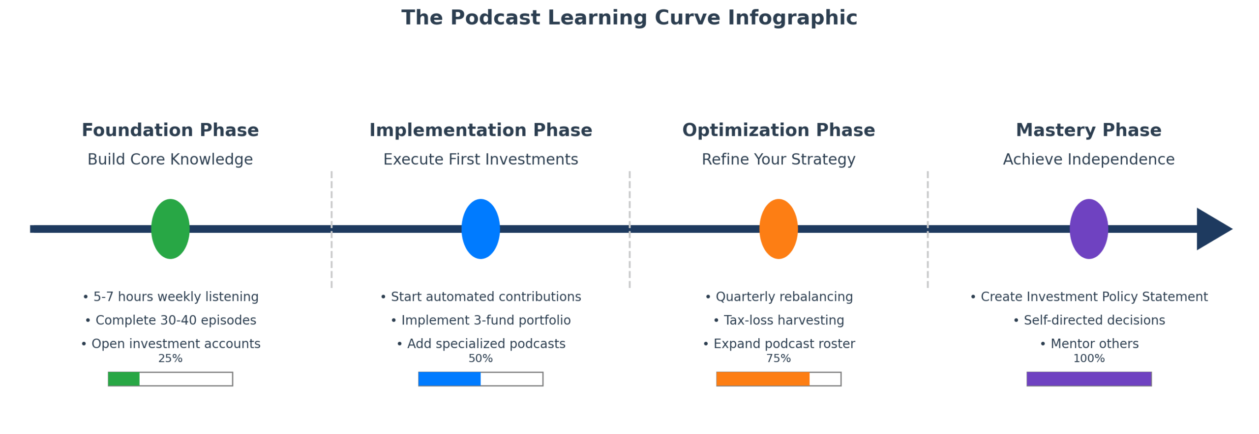 Podcast learning curve in the theme best investing podcasts for beginners