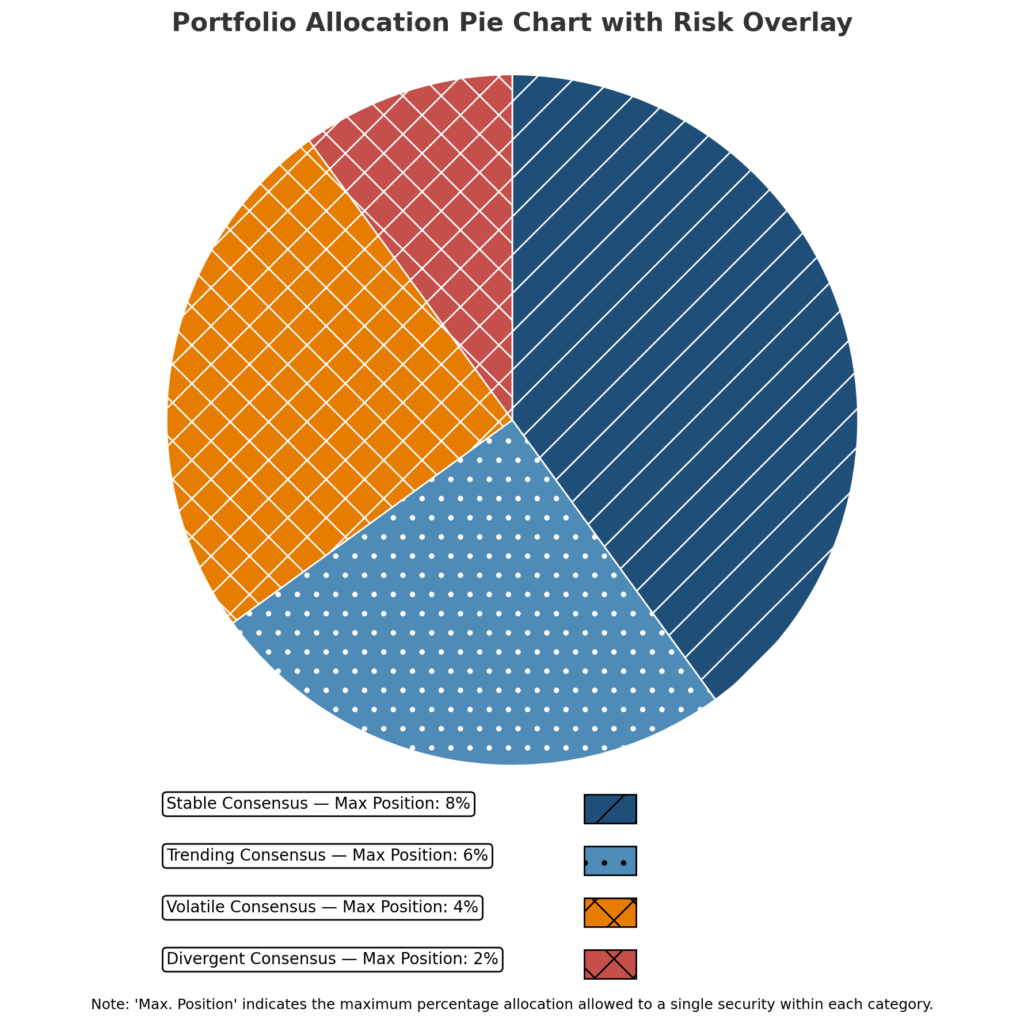 Portfolio Allocation Pie Chart with risk overlay in the theme consensus earnings estimates