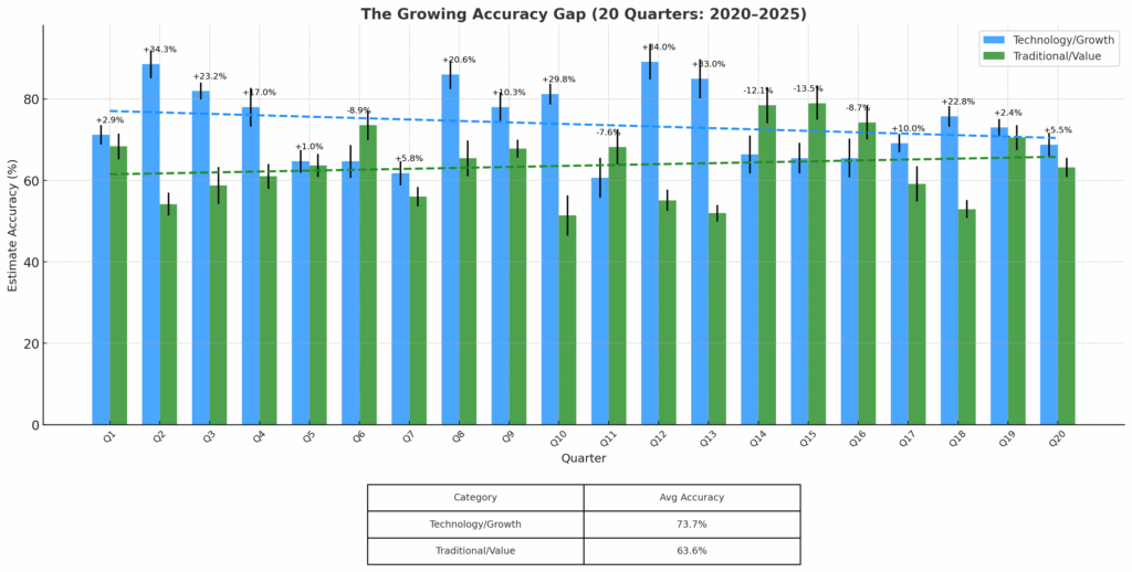 The Growing Accuracy Gap in the theme consensus earnings estimates
