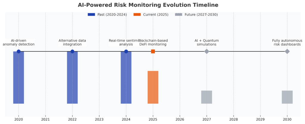 ai risk monitoring evolution timeline in the theme investment risk monitoring example