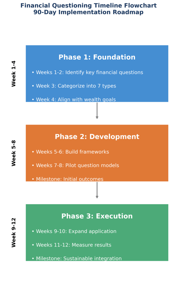 financial questioning timeline flowchart in the theme financial literacy questions to ask