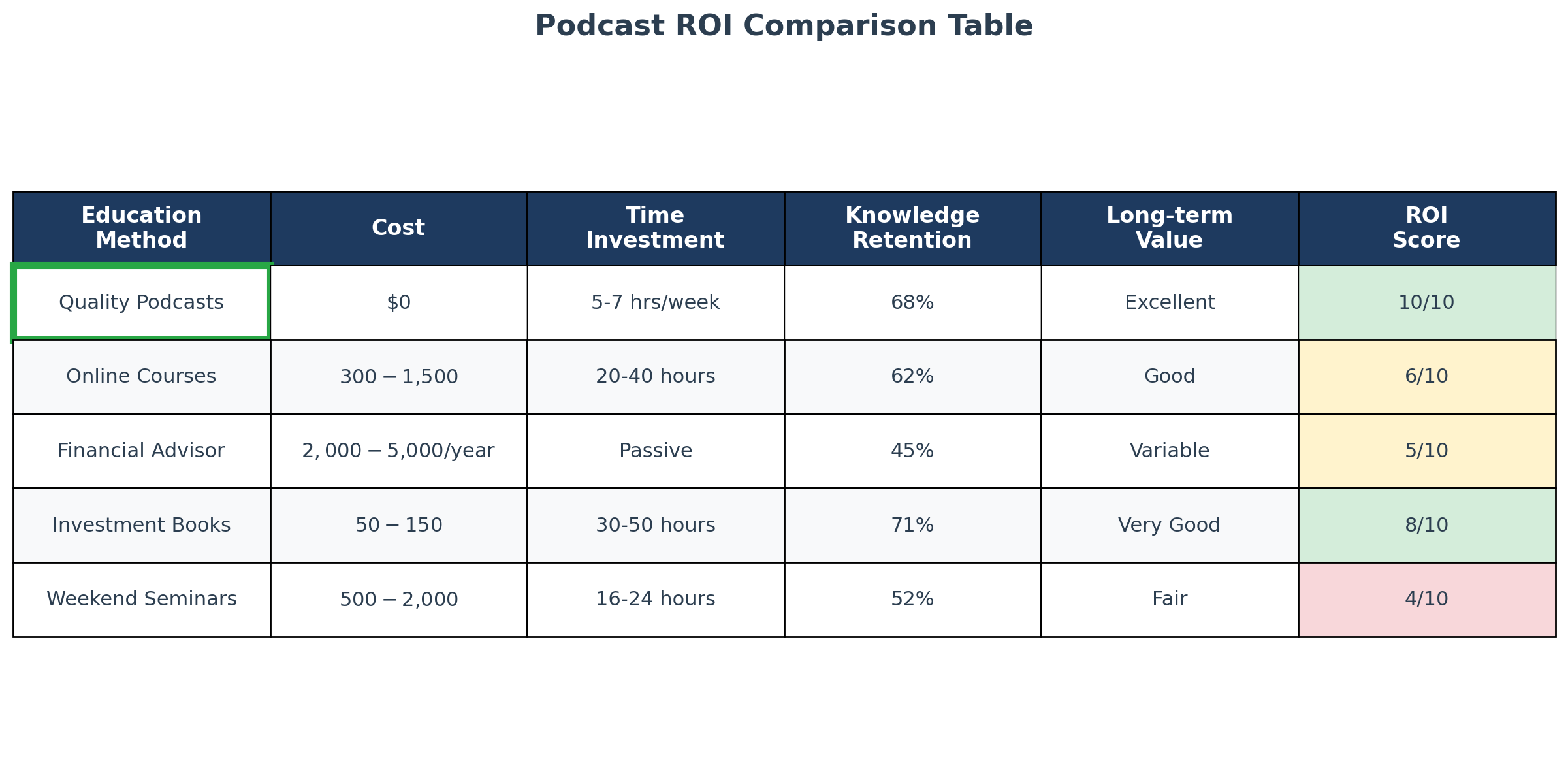 podcast ROI comparison in the theme best investing podcasts for beginners