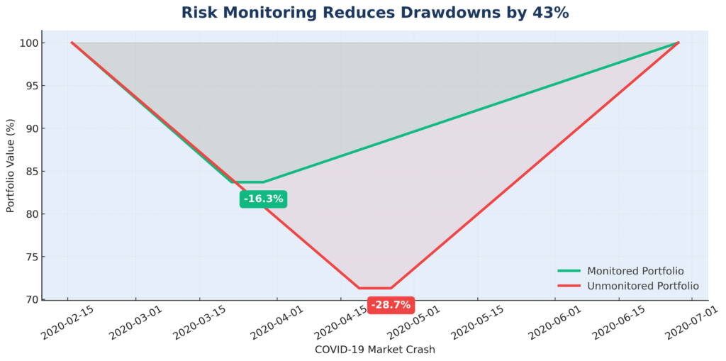 portfolio performance market corrections in the theme investment risk monitoring example