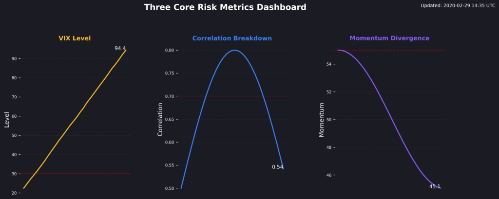 three core risk metrics dashboard in the theme investment risk monitoring example