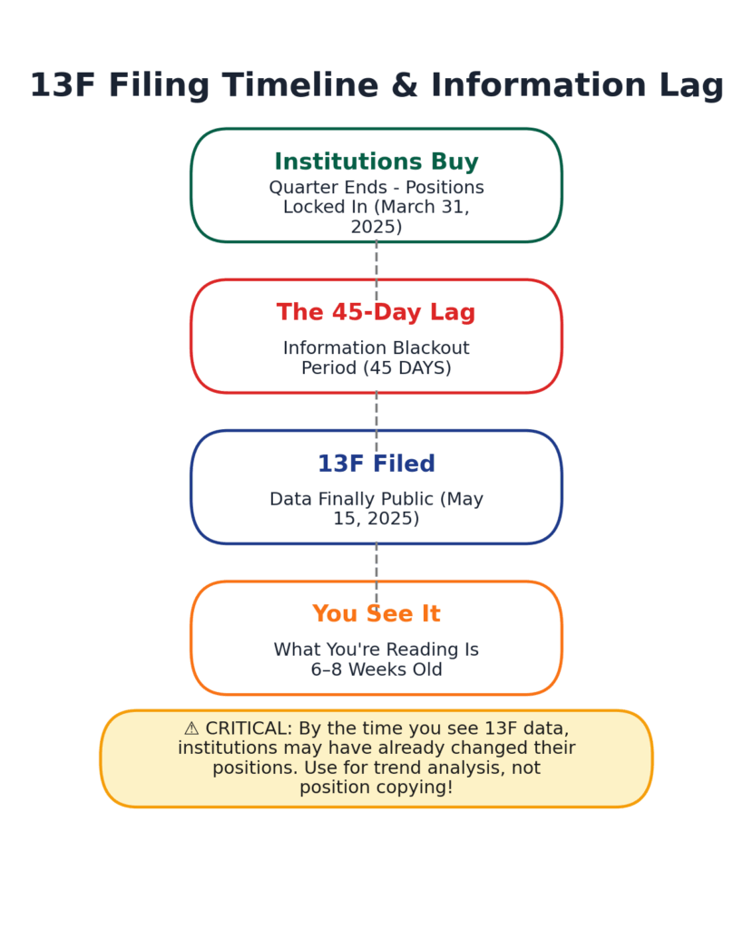 Institutional Ownership Data: All You Need To Know About Big Money Flows 5 13F Filing Timeline in the theme institutional ownership data