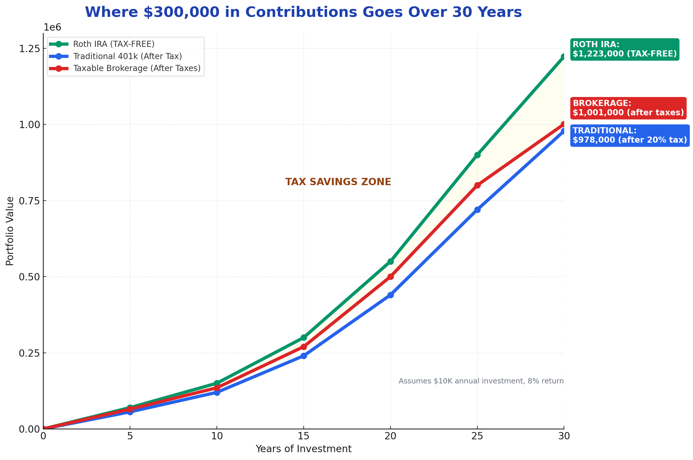 Brokerage Account vs IRA vs 401k vs Roth IRA: Where to Invest First 6 30 year contribution comparison in the theme brokerage account vs ira