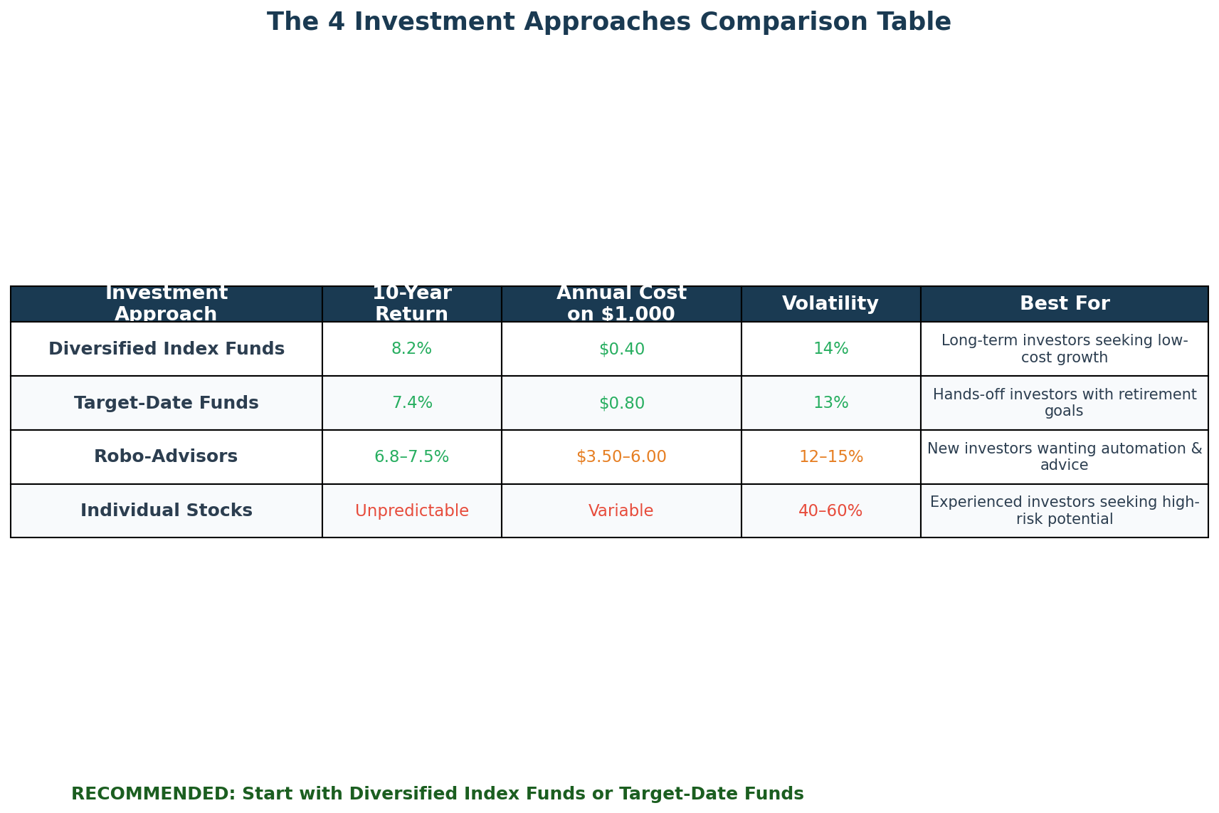4 investment approaches