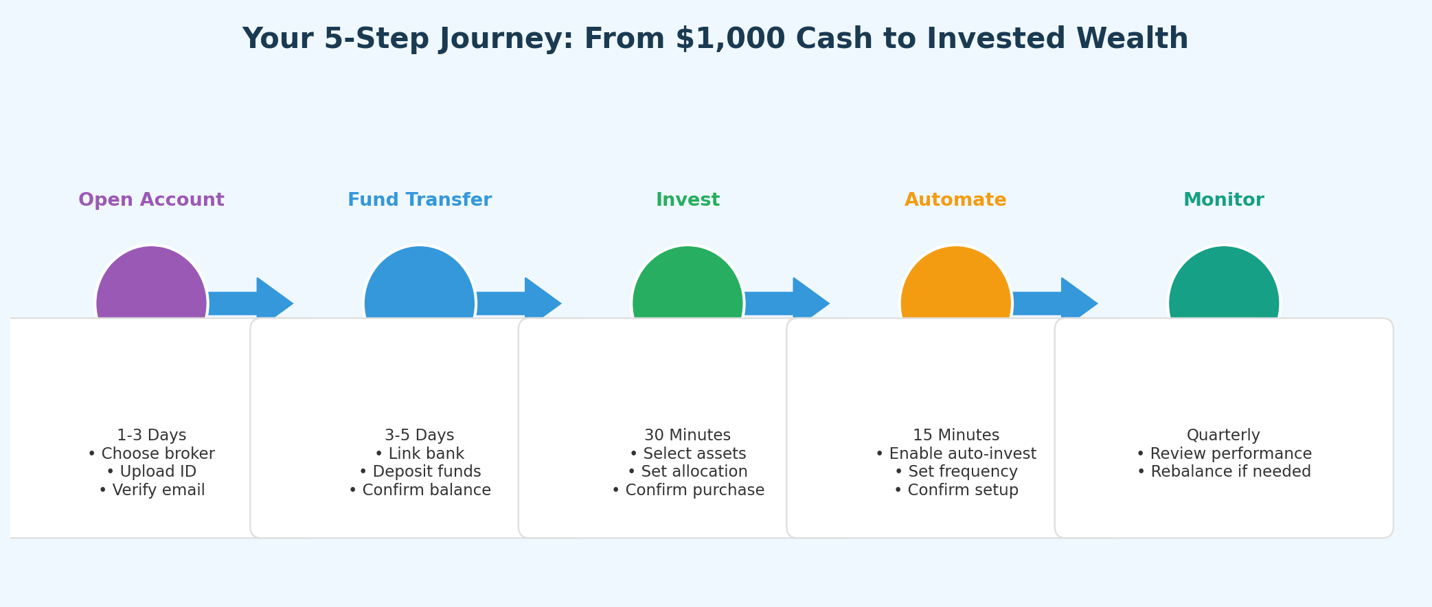 5 steps journey in the theme how to invest $1000