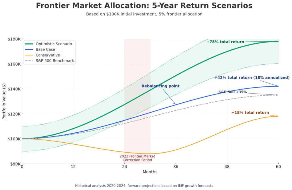 Frontier Market Allocation - 5 years scenario in the theme frontier market investing
