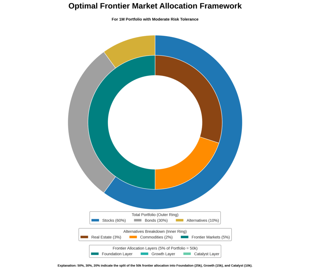 Frontier Market Allocation Framework in the theme frontier market investing