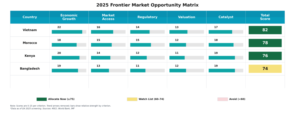 Frontier Opportunity Market Matrix in the theme frontier market investing