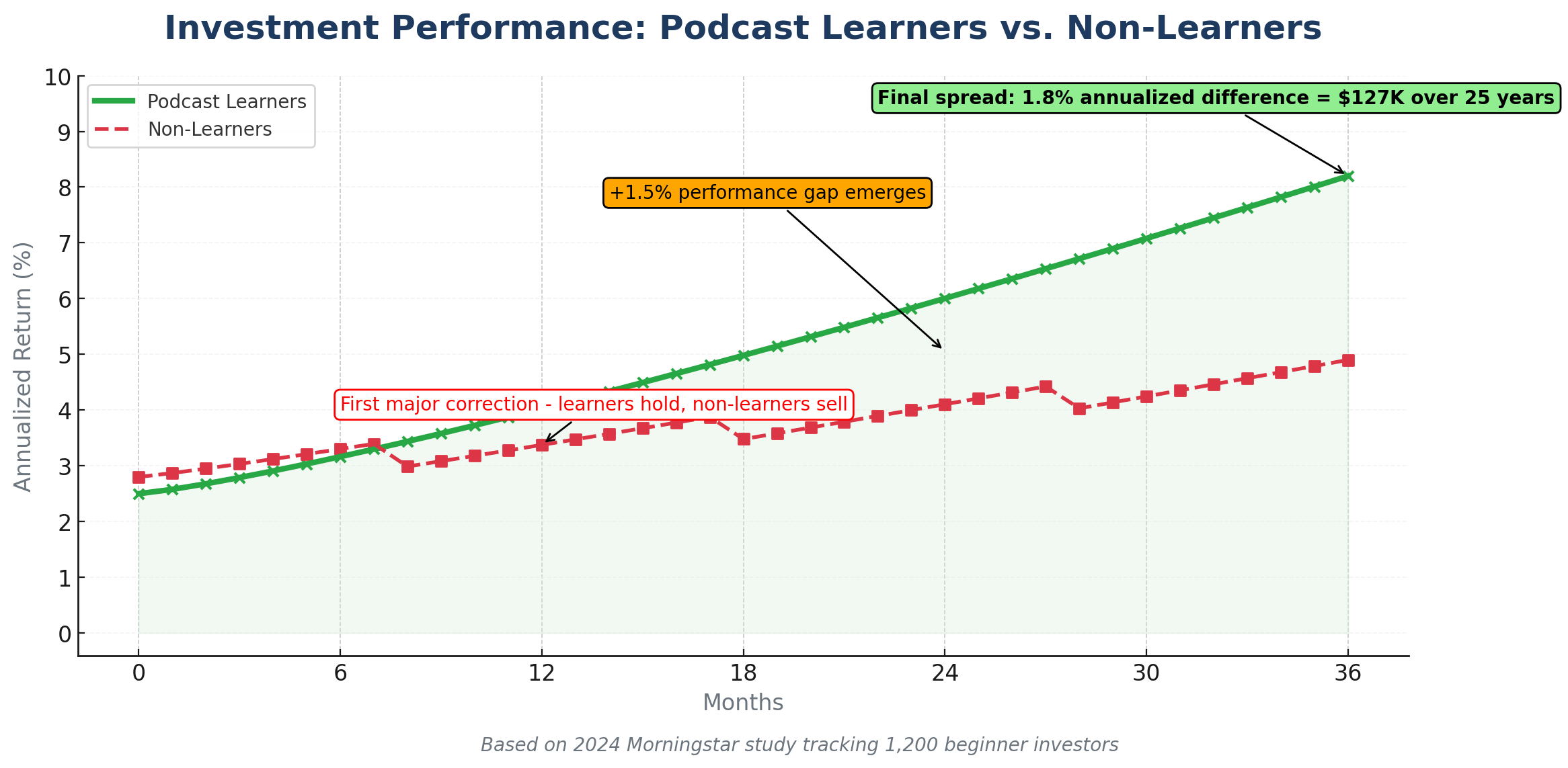 Investment Performance - Podcast Learners vs Non-Learners in the theme best investing podcasts for beginners