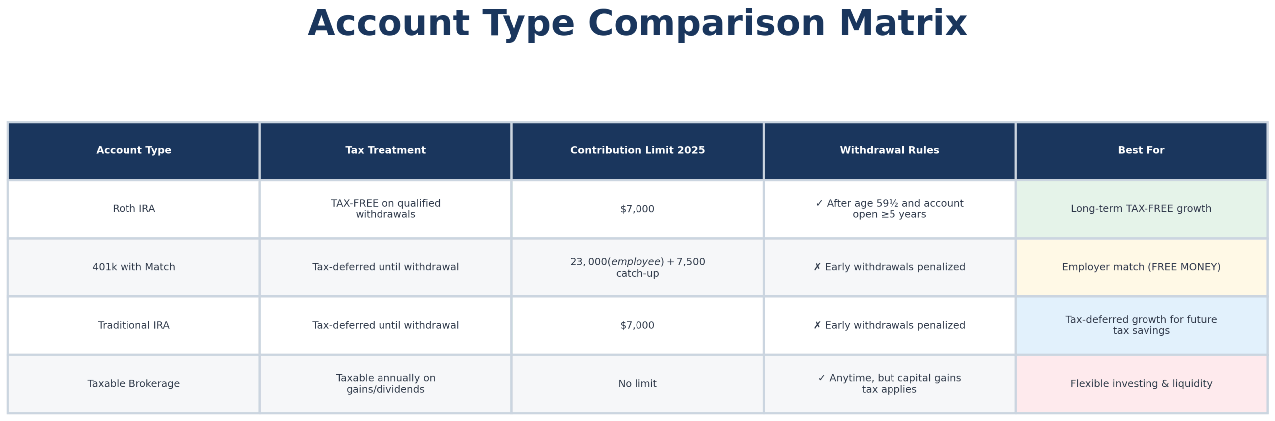 Brokerage Account vs IRA vs 401k vs Roth IRA: Where to Invest First 2 account type comparison matrix in the theme brokerage account vs ira