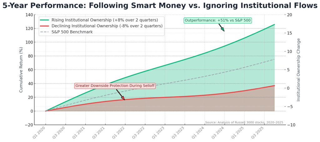 Institutional Ownership Data: All You Need To Know About Big Money Flows 4 following smart money performance chart in the theme institutional ownership data