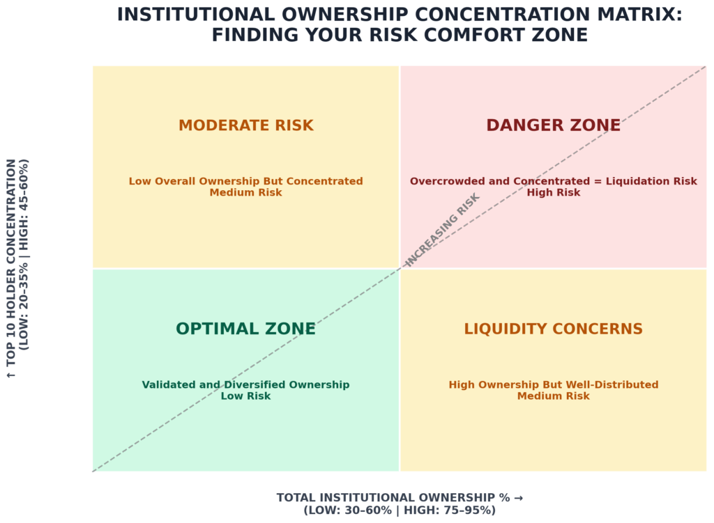 Institutional Ownership Data: All You Need To Know About Big Money Flows 6 institutional ownership concentration matrix in the theme institutional ownership data