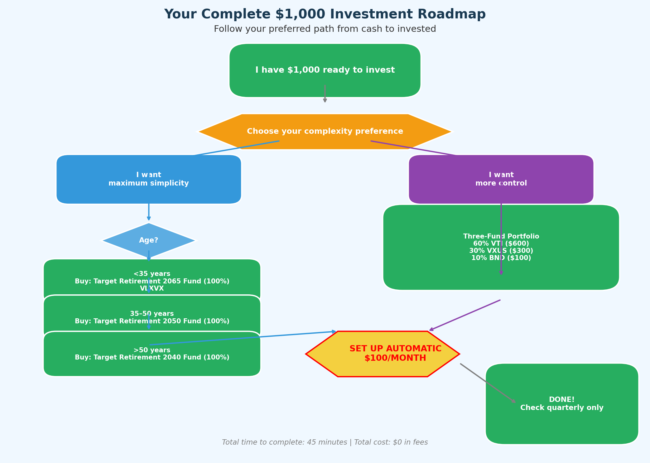 investment roadmap in the theme how to invest $1000