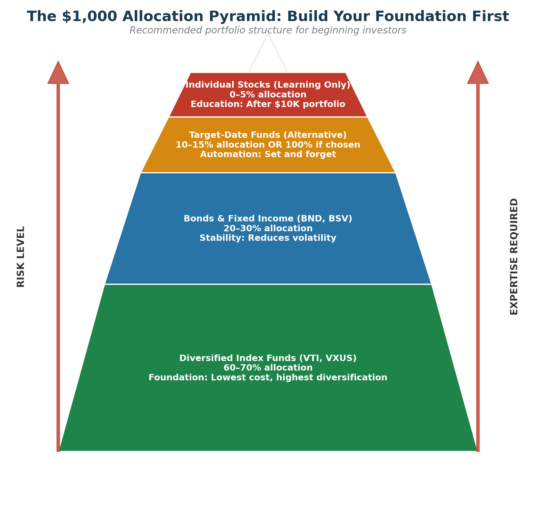 risk tolerance allocation pyramid