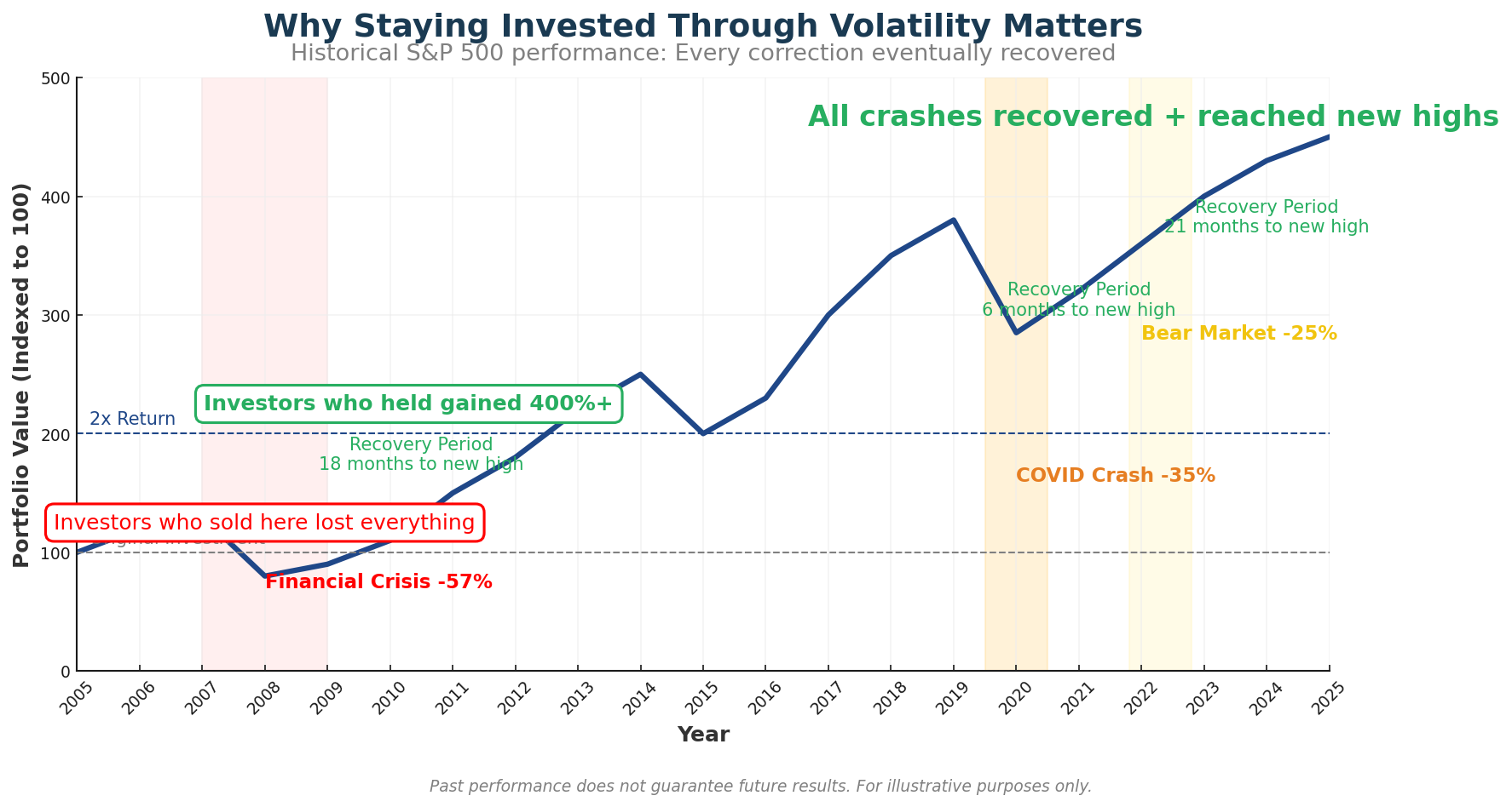 staying invested through volatility in the theme how to invest $1000