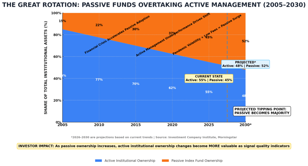 Institutional Ownership Data: All You Need To Know About Big Money Flows 8 the great rotation in the theme institutional ownership data