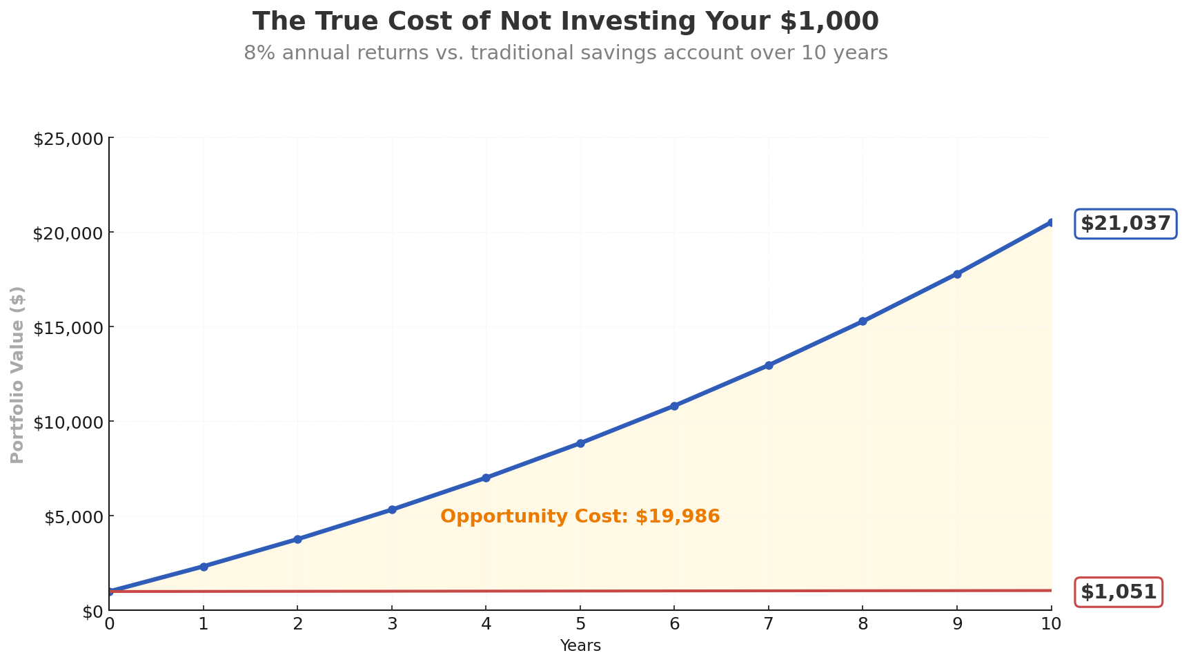 true cost of not investing in the theme how to invest $1000