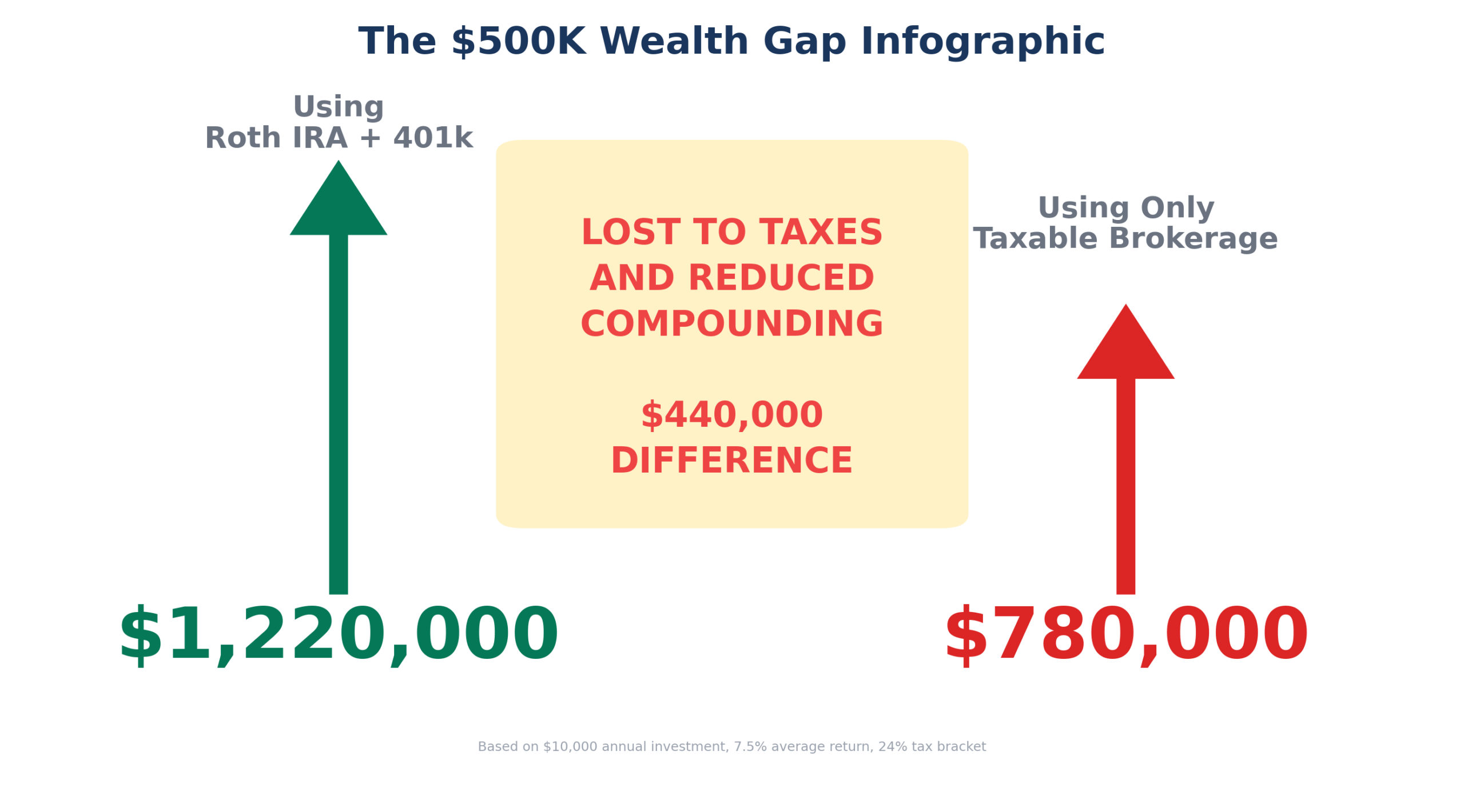 Brokerage Account vs IRA vs 401k vs Roth IRA: Where to Invest First 3 wealth gap infographic in the theme brokerage account vs ira