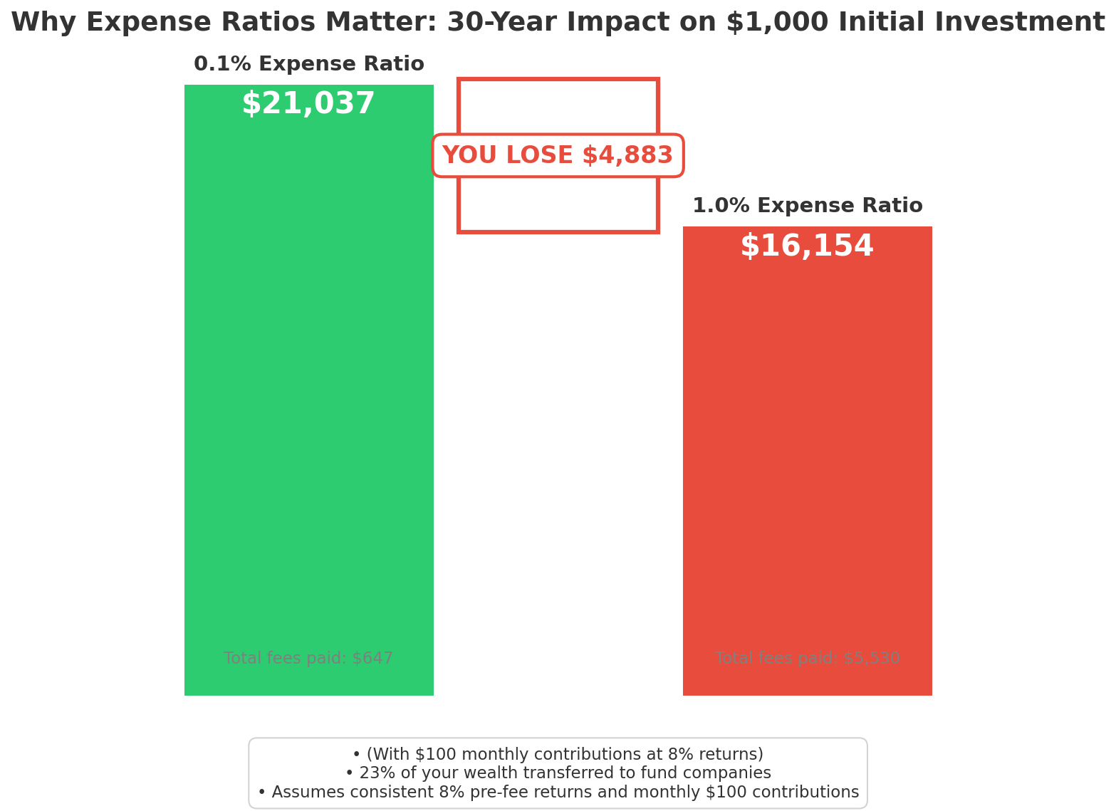 why expense ratios matter in the theme how to invest $1000