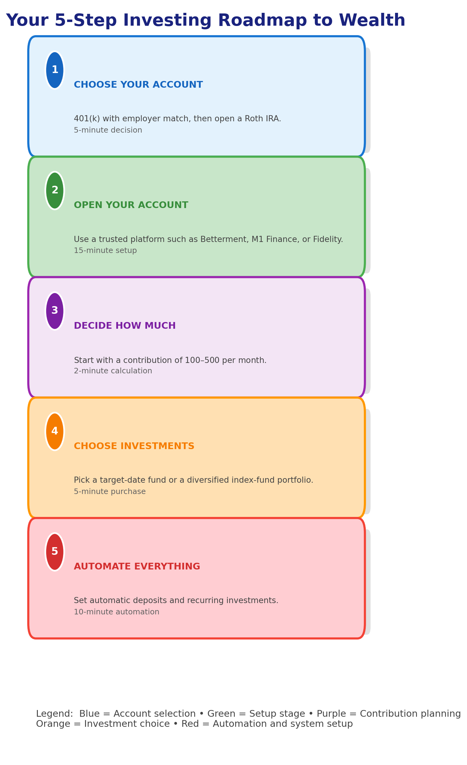 5 steps roadmap in the theme how to start investing