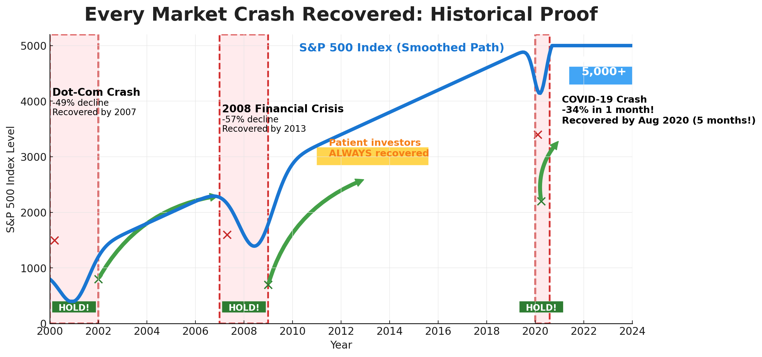 Every market crash recovered in the theme how to start investing