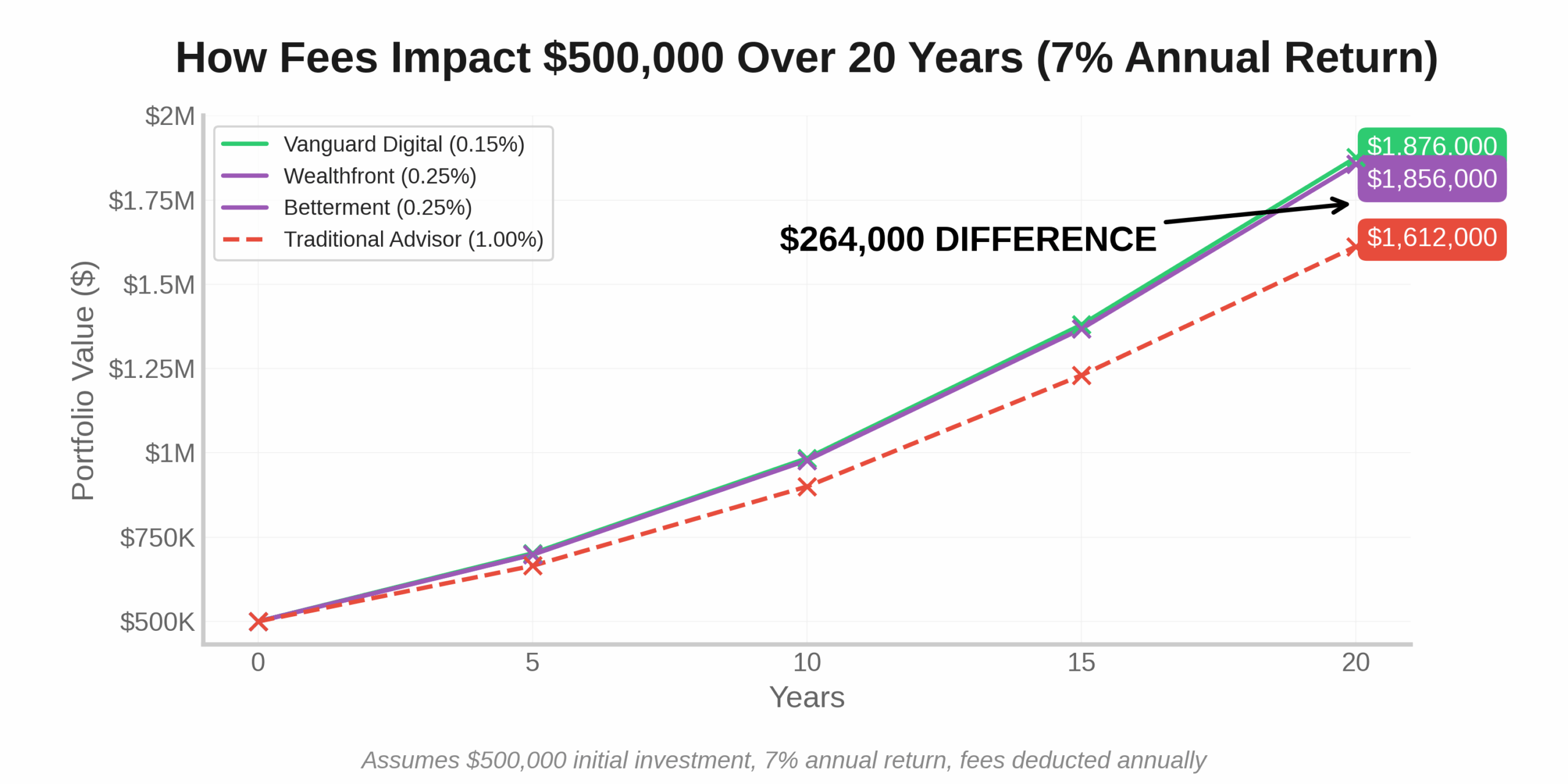 Best Robo Advisors 2025: Betterment vs Wealthfront vs Vanguard Digital 3 Fee Impact 20yr Comparison in the themeb best robo advisors