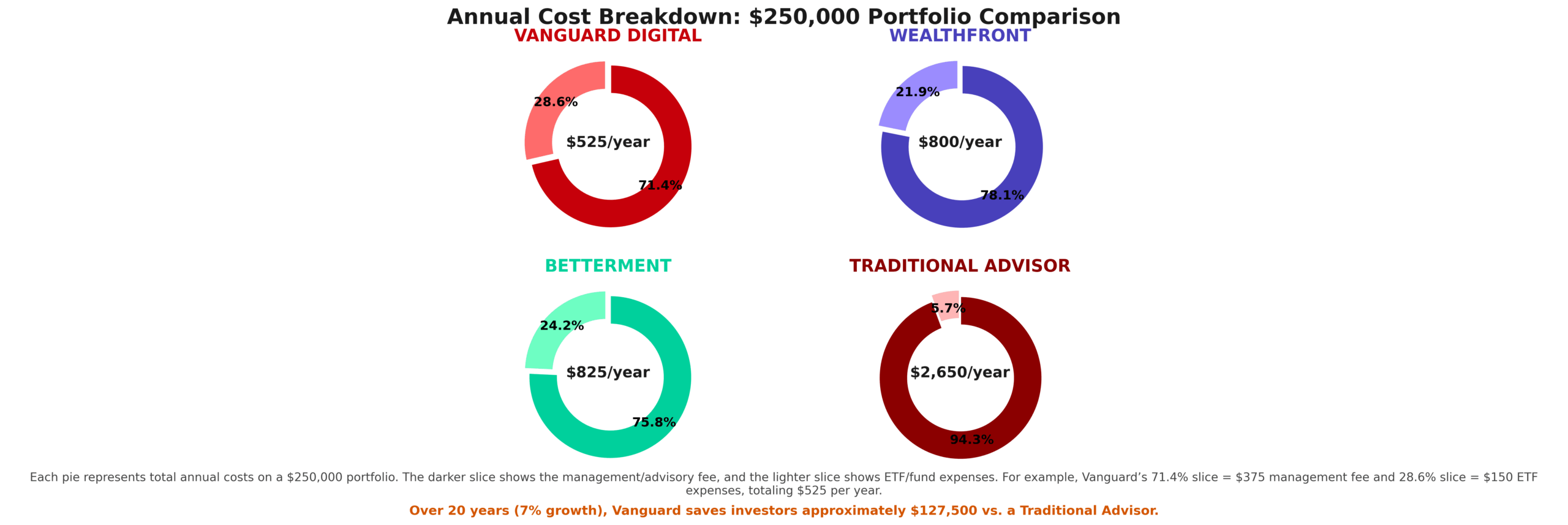 Best Robo Advisors 2025: Betterment vs Wealthfront vs Vanguard Digital 6 Fees CostBreakdown in the theme best robo advisors