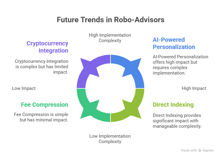 Best Robo Advisors 2025: Betterment vs Wealthfront vs Vanguard Digital 7 Future of Robo-Advisors in the theme best robo advisors