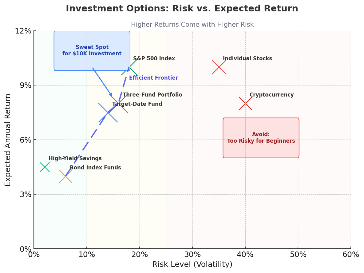 Risk Return Scatter Chart beginner invest in the theme how to invest $10'000