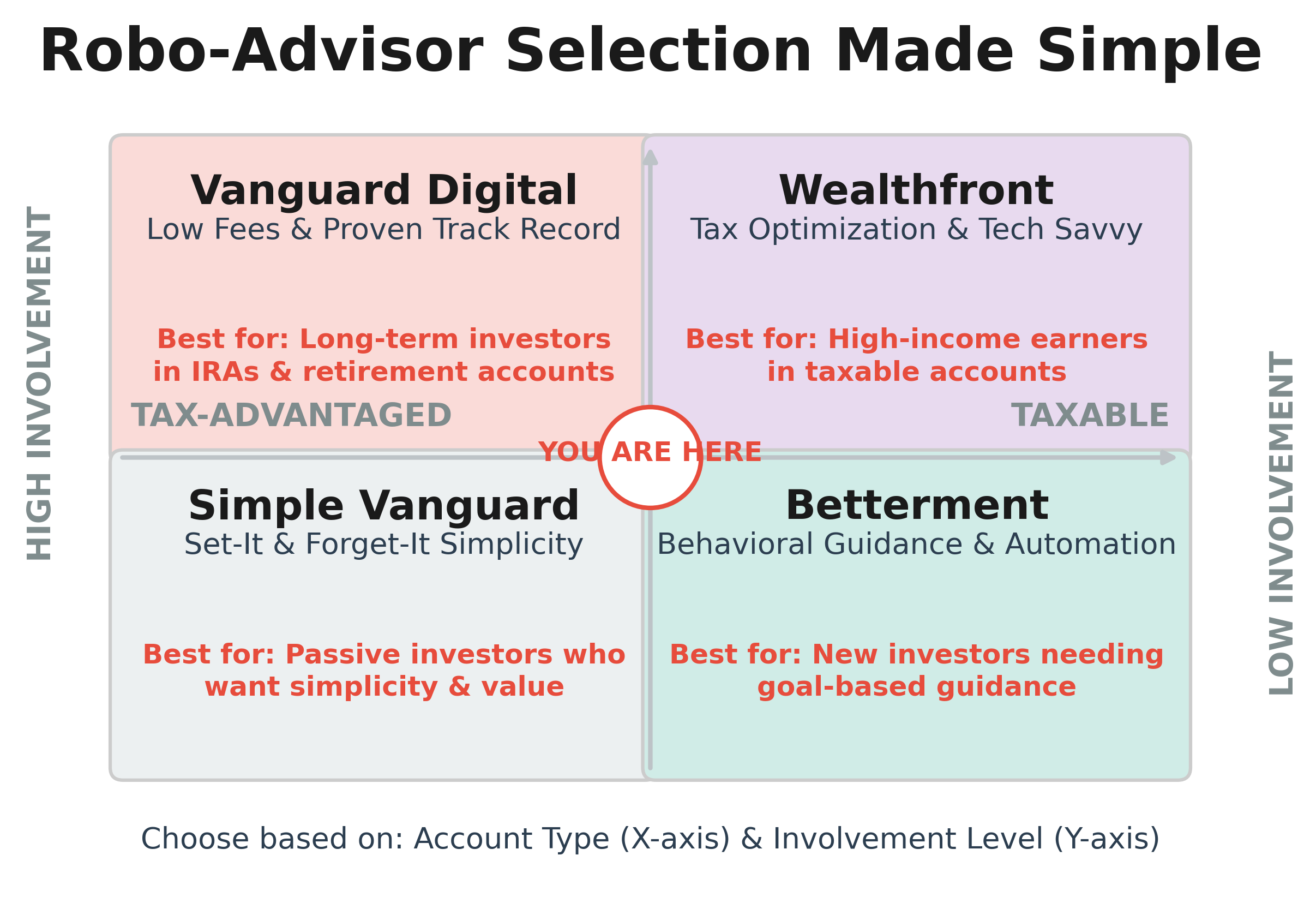 Best Robo Advisors 2025: Betterment vs Wealthfront vs Vanguard Digital 8 Robo Advisor Selection Matrix in the theme best robo advisors