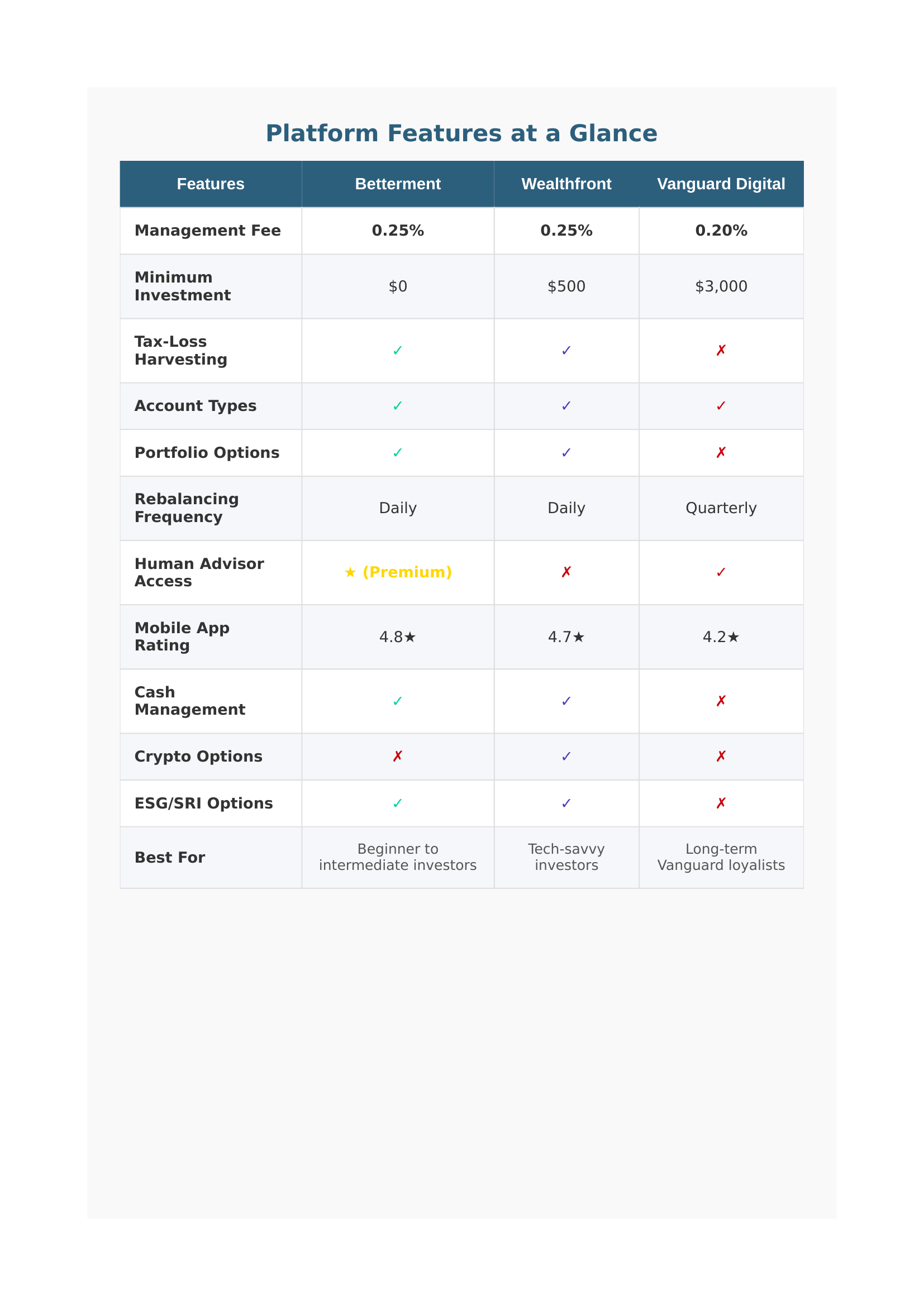 Best Robo Advisors 2025: Betterment vs Wealthfront vs Vanguard Digital 2 Robo platform comparison in the theme best robo advisors