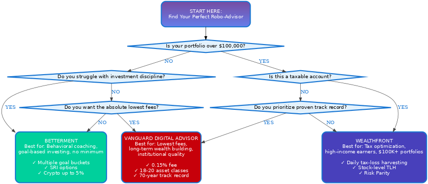 Best Robo Advisors 2025: Betterment vs Wealthfront vs Vanguard Digital 5 Robo Advisor 60Sec Decision Tree in the theme best robo advisors