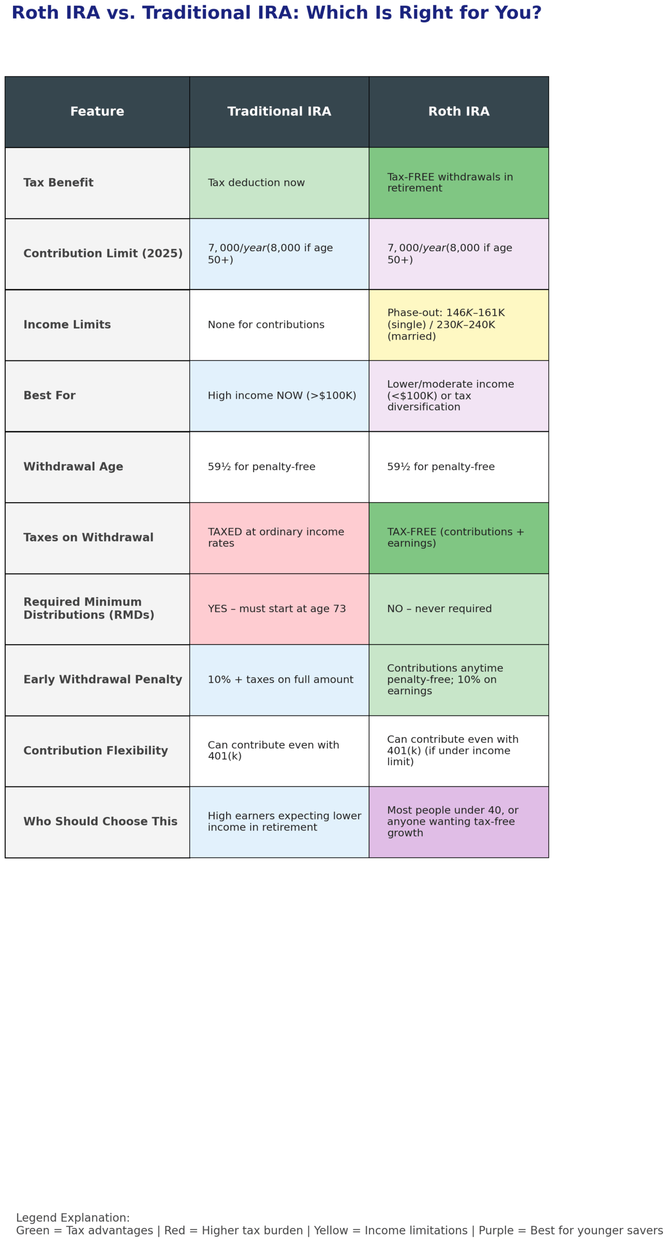 Roth vs Traditional IRA Comparison in the theme how to start investing