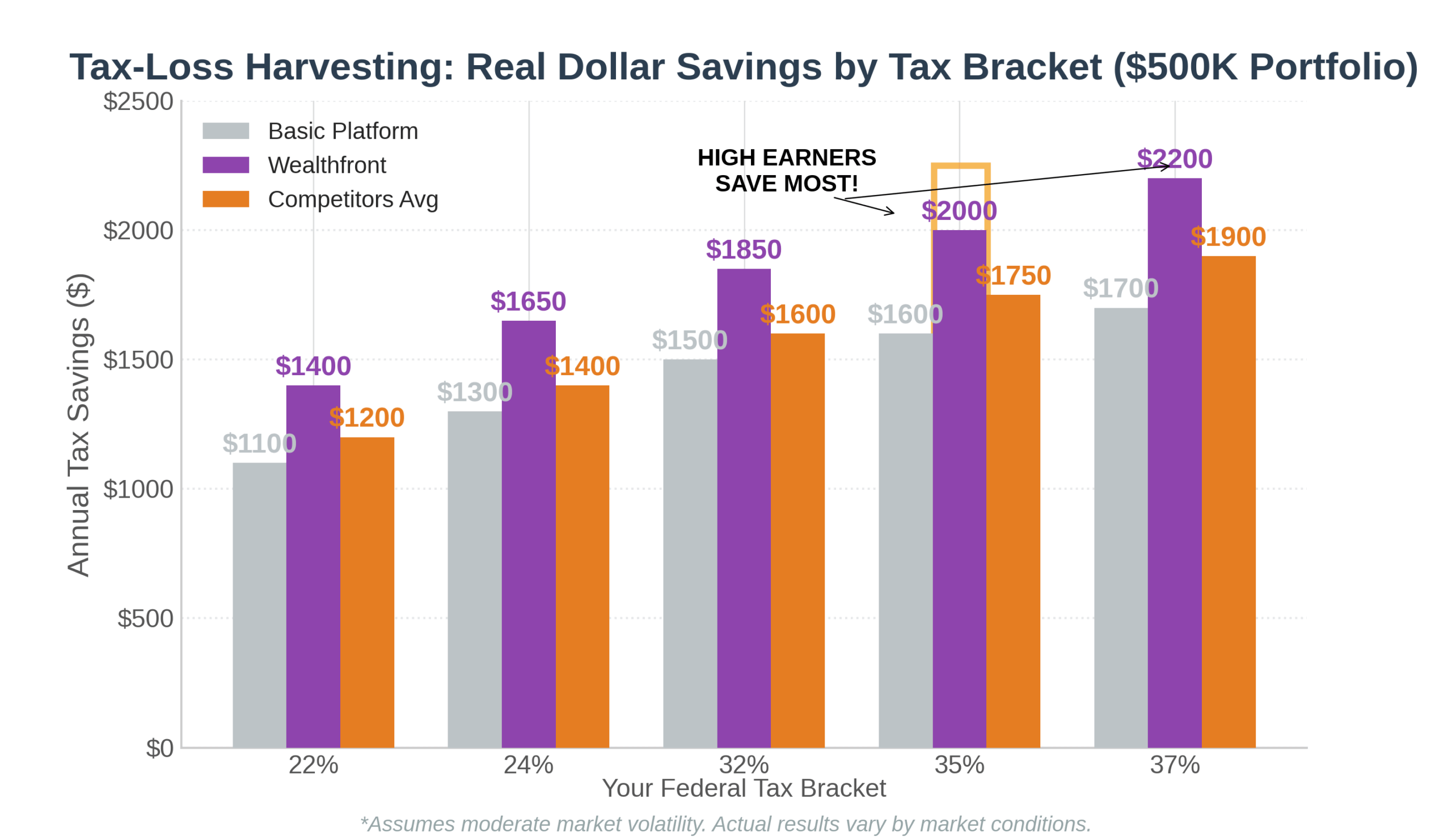 Best Robo Advisors 2025: Betterment vs Wealthfront vs Vanguard Digital 4 TaxLoss Harvesting TaxSavings in the theme best robo advisors