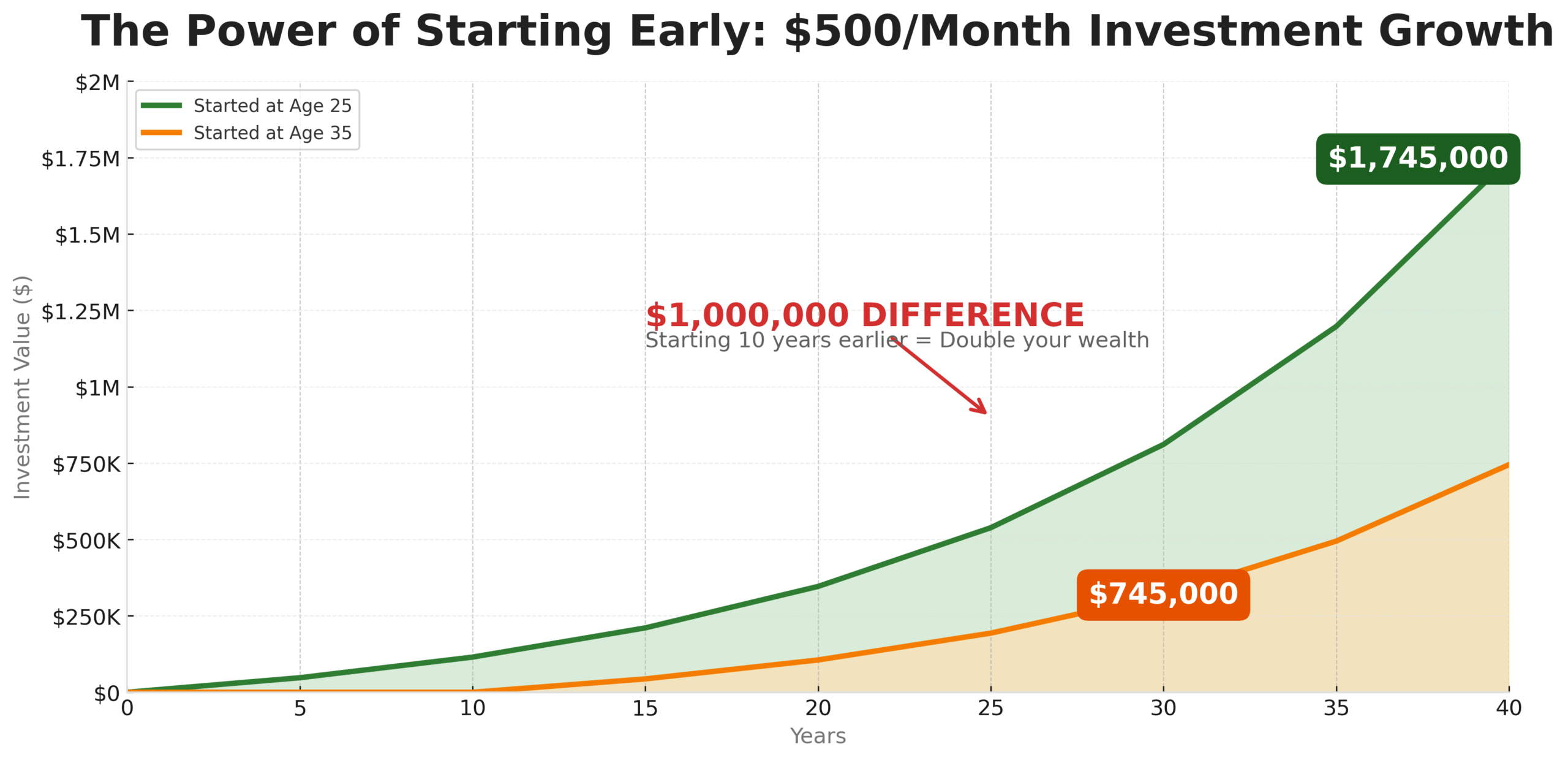 The Power of Starting Early Investment Growth in the theme how to start investing