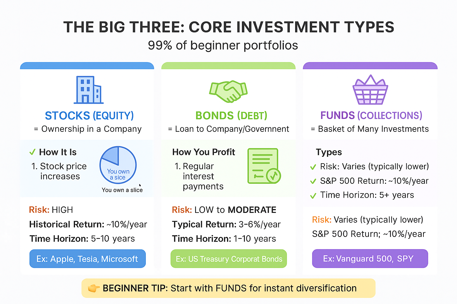 Investing 101: Everything You Need to Know to Start in 2025 3 core investment types in the theme investing 101