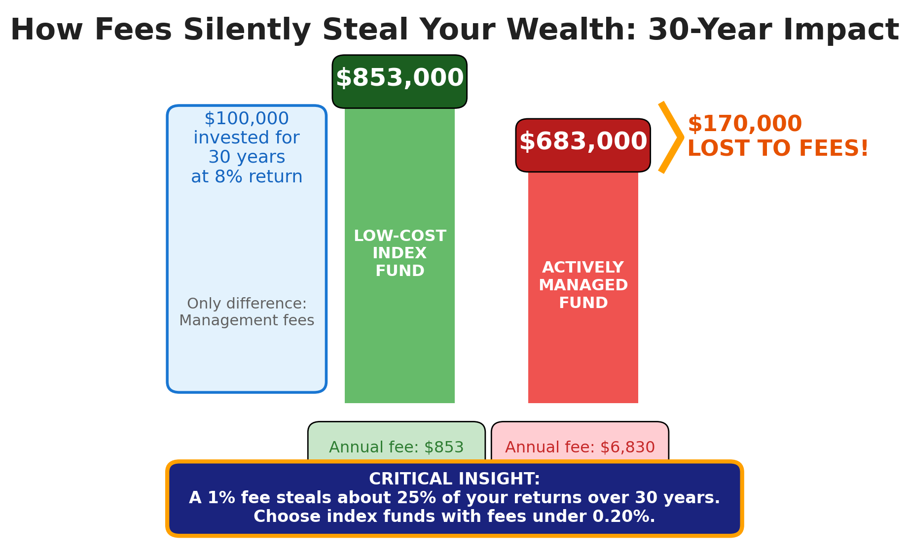 fees steal wealth impact in the theme how to start investing
