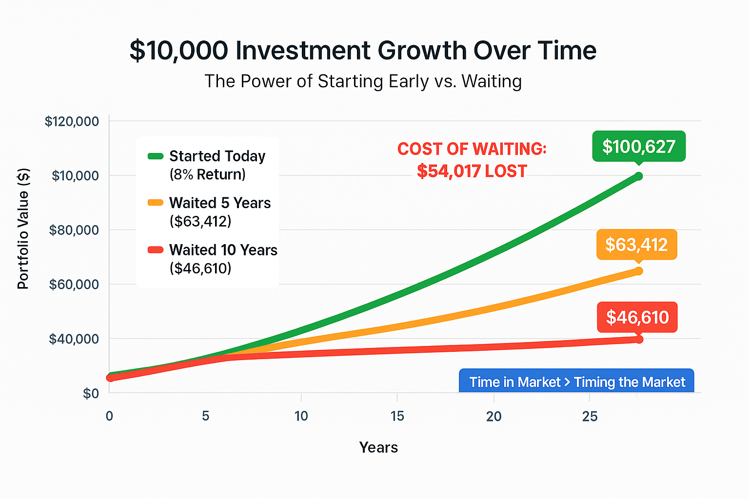 investment growth over time  in the theme how to invest $10'000 