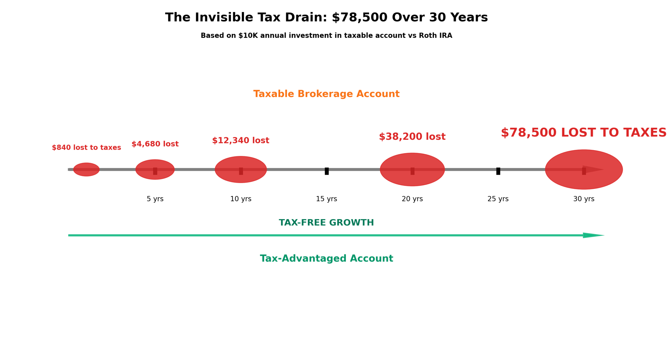Brokerage Account vs IRA vs 401k vs Roth IRA: Where to Invest First 7 invisible tax drain in the theme brokerage account vs ira