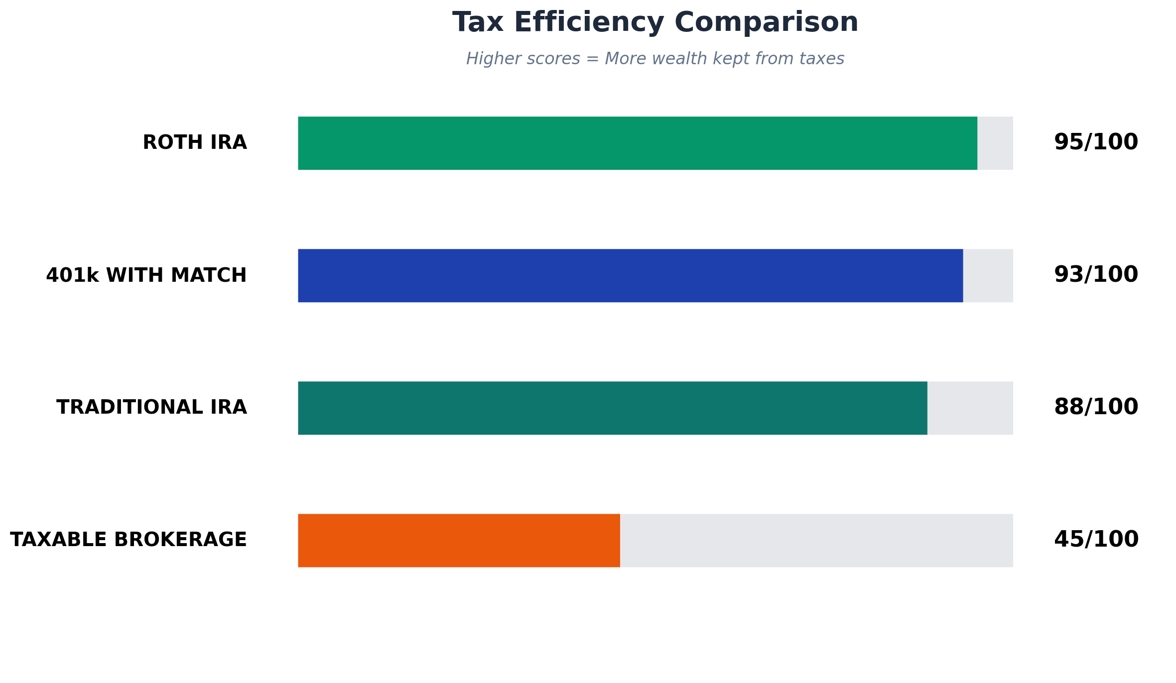 Brokerage Account vs IRA vs 401k vs Roth IRA: Where to Invest First 5 tax efficiency comparison in the theme brokerage account vs ira