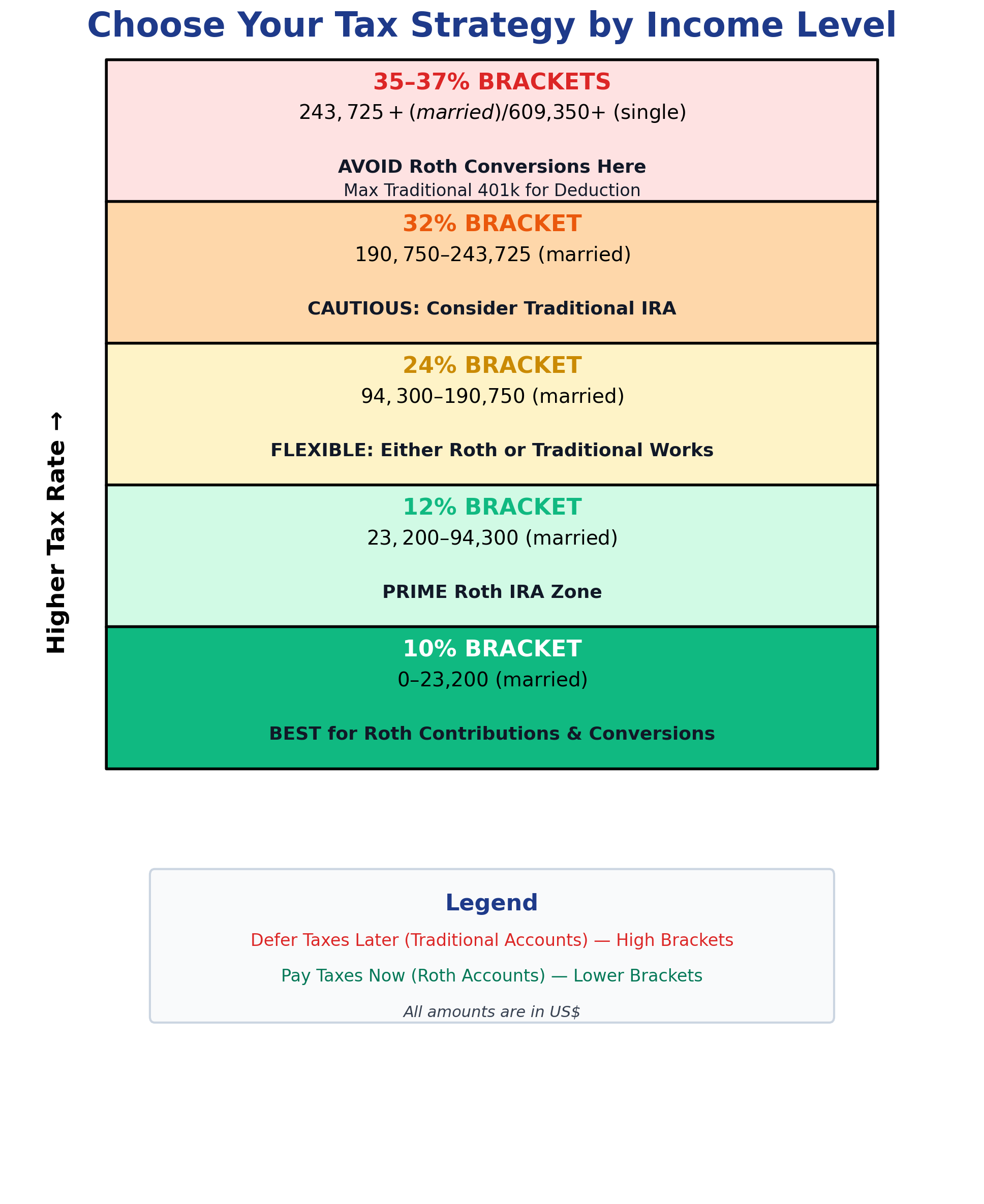 Brokerage Account vs IRA vs 401k vs Roth IRA: Where to Invest First 4 tax strategy by income in the theme brokerage account vs ira
