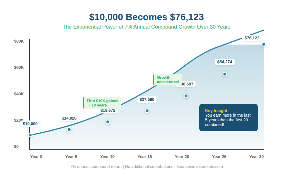 Exponential compound growth chart showing $10,000 investment growing to $76,123 over 30 years at 7% annual return with data points at years 5, 10, 15, 20, 25, and 30 demonstrating accelerating growth curve