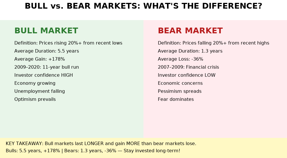 Investing 101: Everything You Need to Know to Start in 2025 5 bull vs bear markets in the theme investing 101