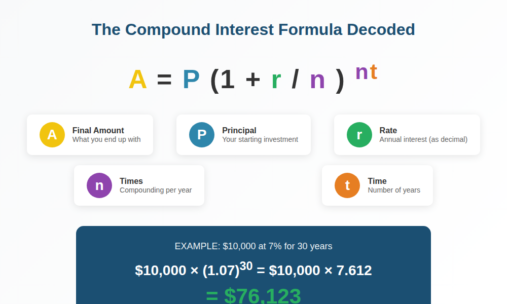 Compound interest formula A=P(1+r/n)^nt decoded with color-coded variables explaining Principal, Rate, Time, compounding frequency, and final amount with example calculation showing $10,000 becoming $76,123