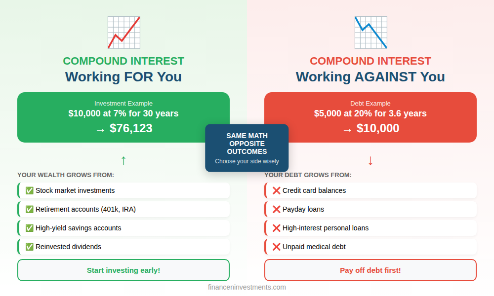 Split-panel infographic showing compound interest as friend versus foe - investments growing vs debt doubling - same math opposite outcomes