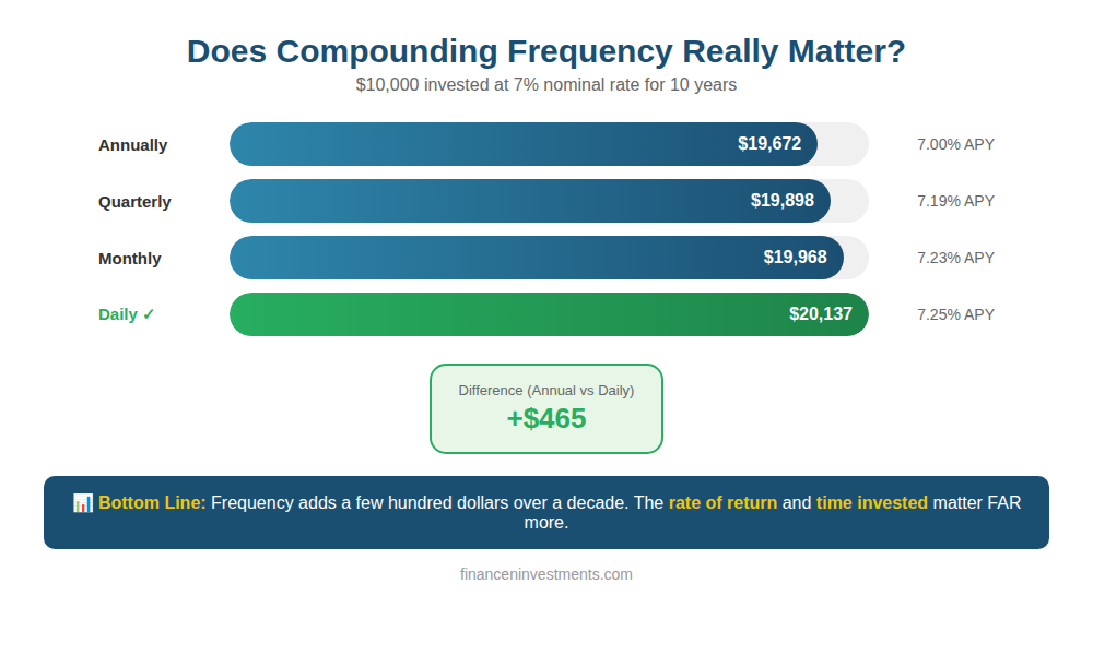 Horizontal bar chart comparing compounding frequency impact showing annual ($19,672), quarterly ($19,898), monthly ($19,968), and daily ($20,137) compounding on $10,000 at 7% over 10 years - difference of only $465